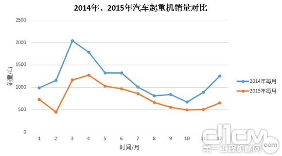 圖3:2014年、2015年汽車起重機銷量對比