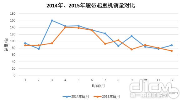 圖8：2014年、2015年履帶起重機銷量對比