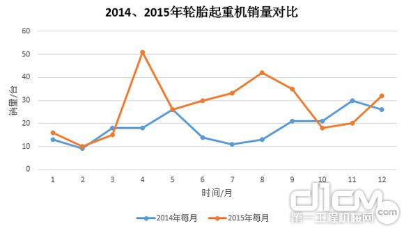 圖9:2014年、2015年輪胎起重機銷量對比